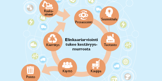 LCA on ISO-standardoitu analyysimenetelmä, jolla voidaan määrittää ympäristövaikutuksia tuotteen tai palvelun koko elinkaaren ajalta. Tämä infograafi esittää miten monimutkainen tuotteiden tai palveujen elinkaari voi olla, alkaen raaka-aineista tuotantoon, kaupasta käyttäjälle ja päättyen lopuksi kierrätykseen tai poistoon.